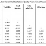 表2.卡万维湖水质量参数的相关矩阵