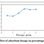 图10.吸附剂剂量对去除百分比的影响