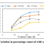 Fig.11。随接触时间变化的去除率