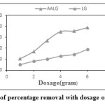 图2。去除率随LG和AALG用量的变化