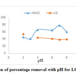 图3.用pH为lg和aalg的百分比去除百分比