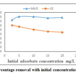 图6.用LG和AALG的初始浓度去除百分比的百分比
