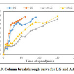 图9：LG和AALG的列突破曲线。
