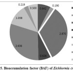 图5所示。柞蚕生物积累因子(BAF)的研究