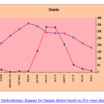 图2:基于5年数据(2009-2013年)的萨古加区兄弟图