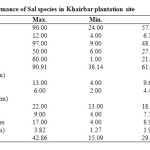 表1. Khairbar Plantation网站中SAL种类的性能