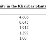 表3:Khairbar人工林的草本植物多样性
