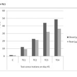 图6 (c)。不同浓度下<s:2> - 45 d茎部和根部镉的累积量
