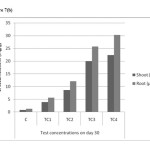图7 (b)。不同浓度下<s:2> - 30 d茎部和根部铬的累积量
