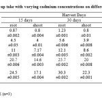 表(2)不同收获日镉浓度下的铬吸收情况