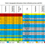 表2：Bushr省城市的人口统计信息直到2012年