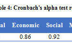 表4：Cronbach的alpha测试结果
