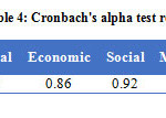 表4:Cronbach’s alpha检验结果