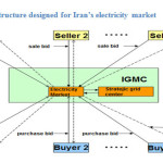图1:Iranâ€™s电力市场的结构设计gydF4y2Ba