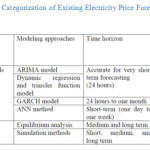 表1现有电价预测工具分类参考:[14]gydF4y2Ba
