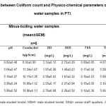 表3.2：PTI中减去沸腾饮水样品的大肠杆菌计数与物理化学参数的关系。