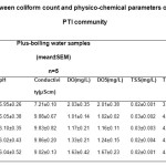 表3.3：PTI社区中煮沸饮用水大肠杆菌计数与物理化学参数的关系