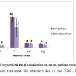 图2:菌根真菌定殖对水生甘薯宏观营养浓度的影响。误差棒表示标准偏差(SDs)。条形图上不同字母表示差异显著(P<0.05)。手段后跟相同的字母没有显着差异（P <0.05）。“class=