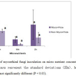 图3：菌根真菌接种对IPOMOEA Aquatica中微营养浓度的影响。误差棒表示标准偏差(SDs)。手段后跟相同的字母没有显着差异（P <0.05）。“class=