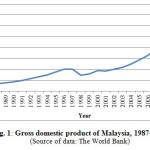 图1：马来西亚的国内生产总值，1987-2012（数据来源：世界银行）