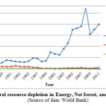 图2:1990-2011年马来西亚能源、净森林和矿产的自然资源消耗（数据来源：世界银行）
