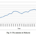 图3：马来西亚的二氧化碳排放量