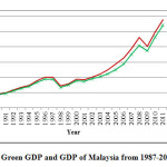 图4：1987  -  2011年的马来西亚绿色GDP和GDP
