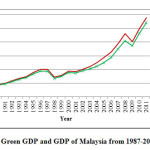 图4马来西亚1987-2011年绿色GDP与GDP