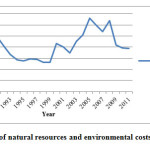图5:马来西亚自然资源和环境成本占GDP的比例