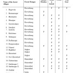 表1：在卡萨尔司调查的森林村庄中存在冲突动物的存在（调查的20个森林村）