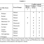 表2：海湾地区林村的冲突动物存在（共有10个森林村庄调查）