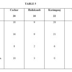 表5:2013-2014年阿萨姆邦巴拉克山谷三个森林分区下52个森林村庄中四种冲突动物的发生情况。