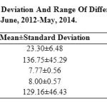 表3：2012年6月至2014年5月，Ranjit Sager Wetland的平均值，标准偏差和不同参数的范围。 