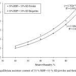 数字。5 50％rhP +50％SD粉末及其煤层的平衡水分含量