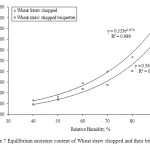 图7麦秸切碎及其压块的平衡含水率