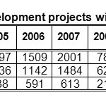 表1：2005-2012国家积分的发展项目情况：
