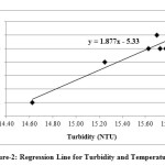 图-2:浊度和温度的回归线