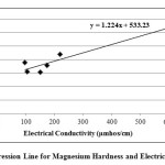 图4：镁硬度和电导率的回归线