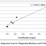 图-5：镁硬度和总硬度的回归线