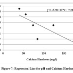 图7:pH值和钙硬度的回归线