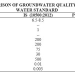 表2地下水水质与饮用水标准比较