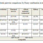 表6：土地利用子标准通过模糊组合在层次分析模型中的成对比较GydF4y2Ba