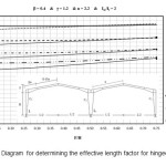 图3 â€“确定铰链支撑的有效长度因子示意图