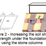 图2  - 使用石柱增加基础下的土壤剪切强度