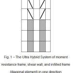 图1 â€“一个方向上的抗力矩框架、剪力墙和填充框架(对角线单元)的超级混合系统
