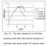 Fig. 10 - The drift variations of a 20-floor  structure with both ultra hybrid systems of  concrete infill frame under EX seismic load