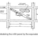 图4“通过等效条建模填充面板