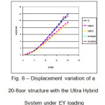 图6：UE载荷下的超杂交系统20楼结构的位移变化