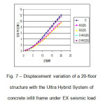 Fig. 7 â€“ Displacement variation of a 20-floor  structure with the Ultra Hybrid System of  concrete infill frame under EX seismic load