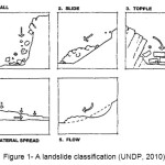 图1-滑坡分类(UNDP, 2010)